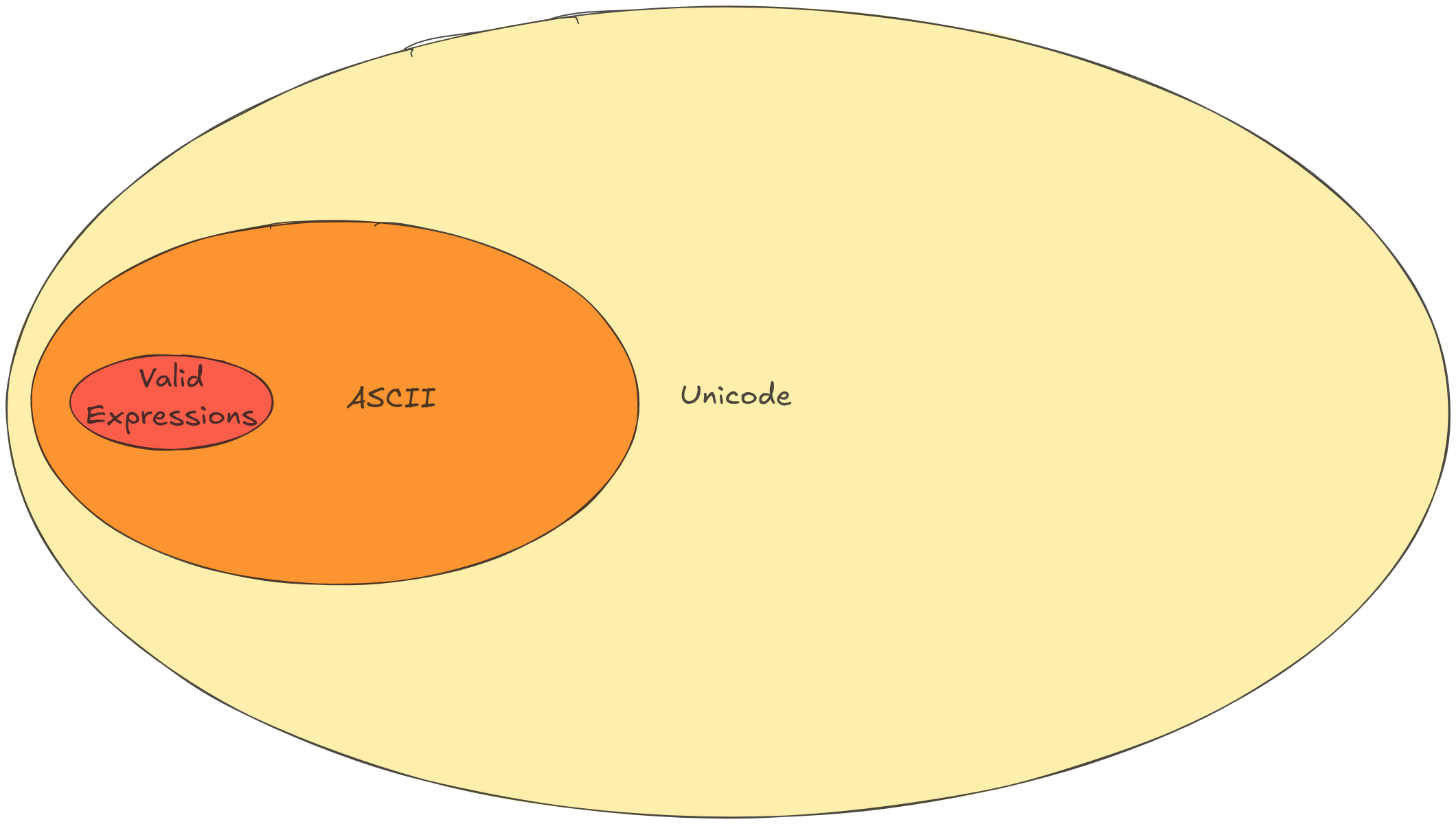 Diagram describing how valid expressions are a small subset of ASCII which is a small subset of unicode