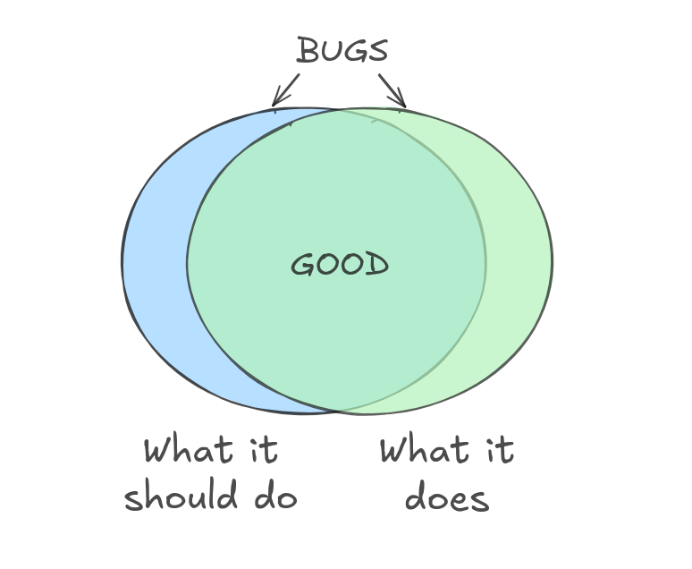 A Venn diagram showing the non-overlapping parts as BUGS