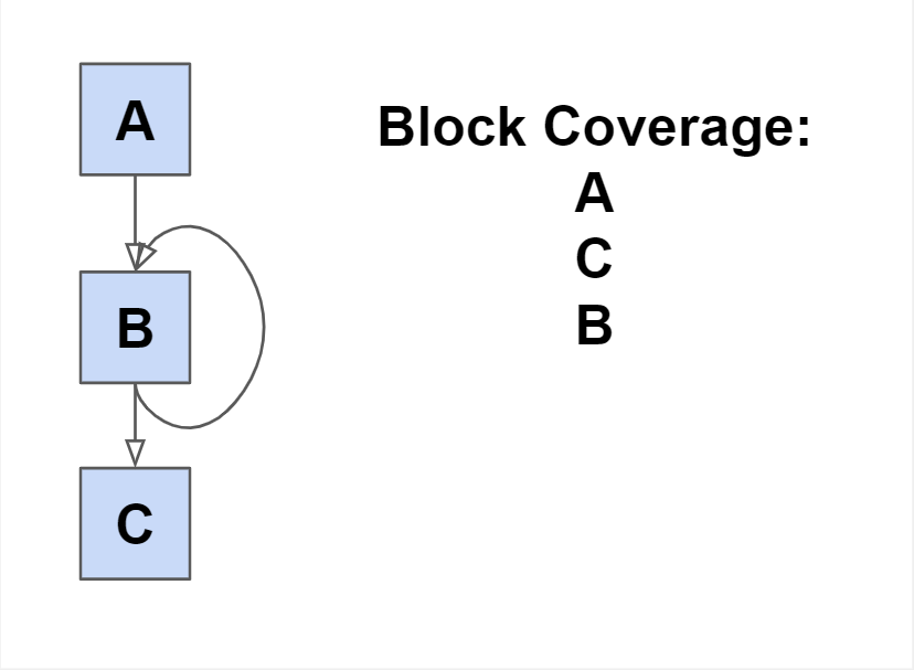 Block coverage illustration