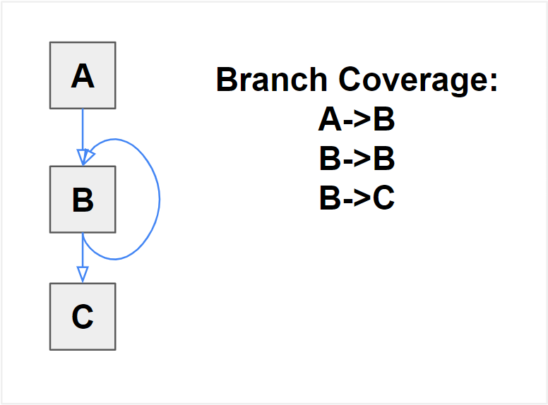 Branch coverage illustration