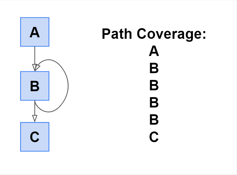 Path coverage illustration
