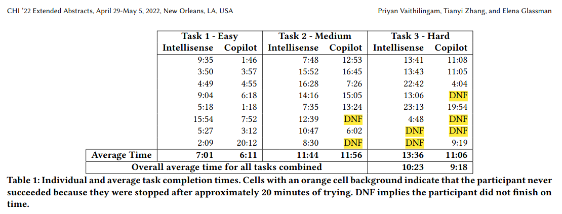 Academic research supports improvement in some cases but not definitive, for example a few more &ldquo;Did Not Finish&rdquo; performances on the Copilot side when comparing task performances under a time limit
