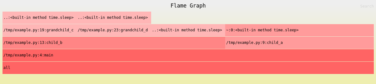 Simple flame graph with color diffusion