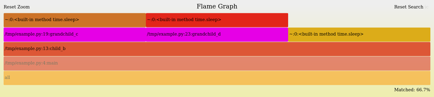 Example of using the zoom and search functionalities in flame graphs
