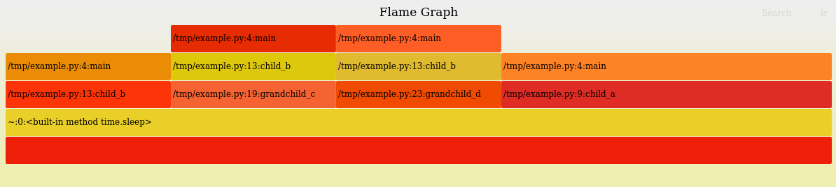Reverse flame graphs merge different call stacks to show repeated functions