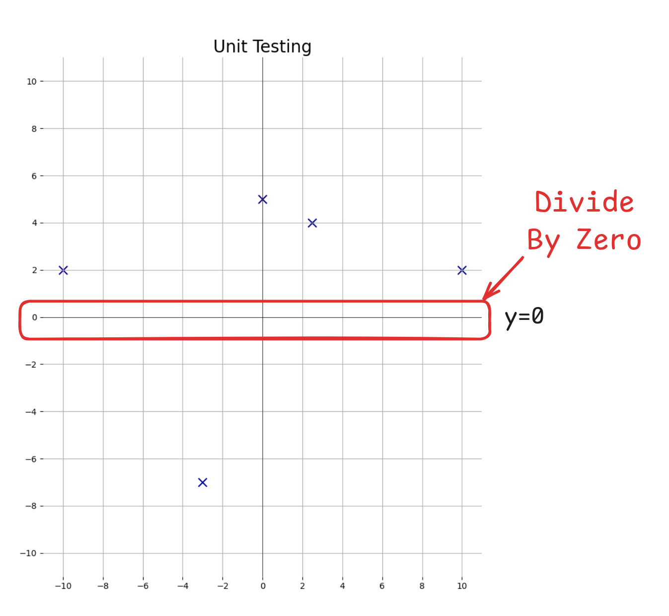 Unit tests might miss a divide by zero