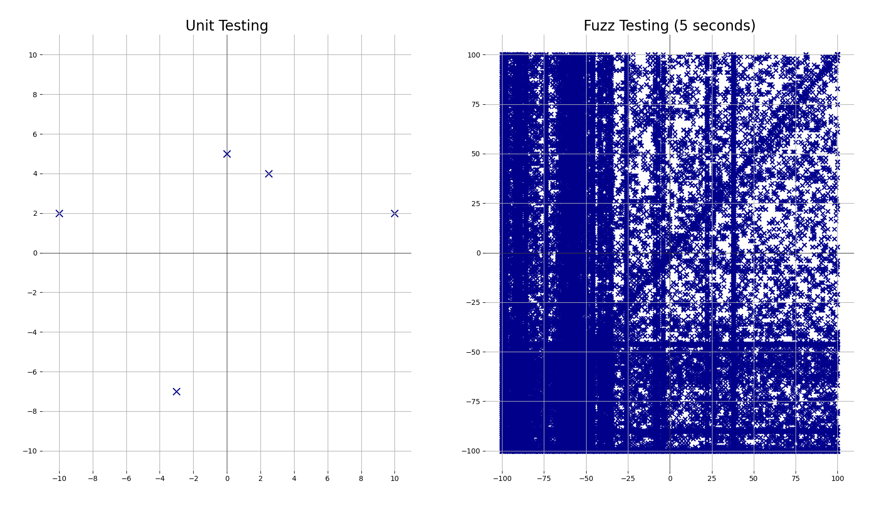 Difference between unit testing and fuzz testing on a graph