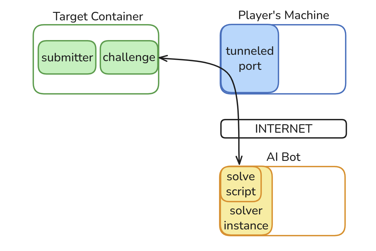 Basic logical diagram of LiveCTF and AI bot
