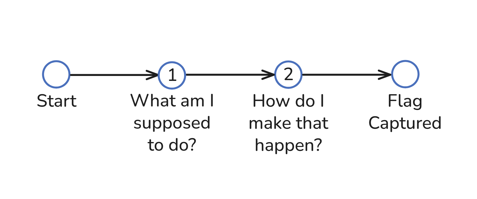 Theoretical framework of CTF solving
