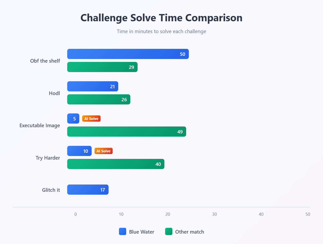 Bar graph of solve times on challenges Blue Water solved