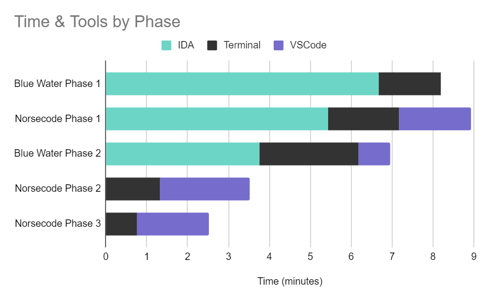 Bar graph of tool usage time for each player and phase