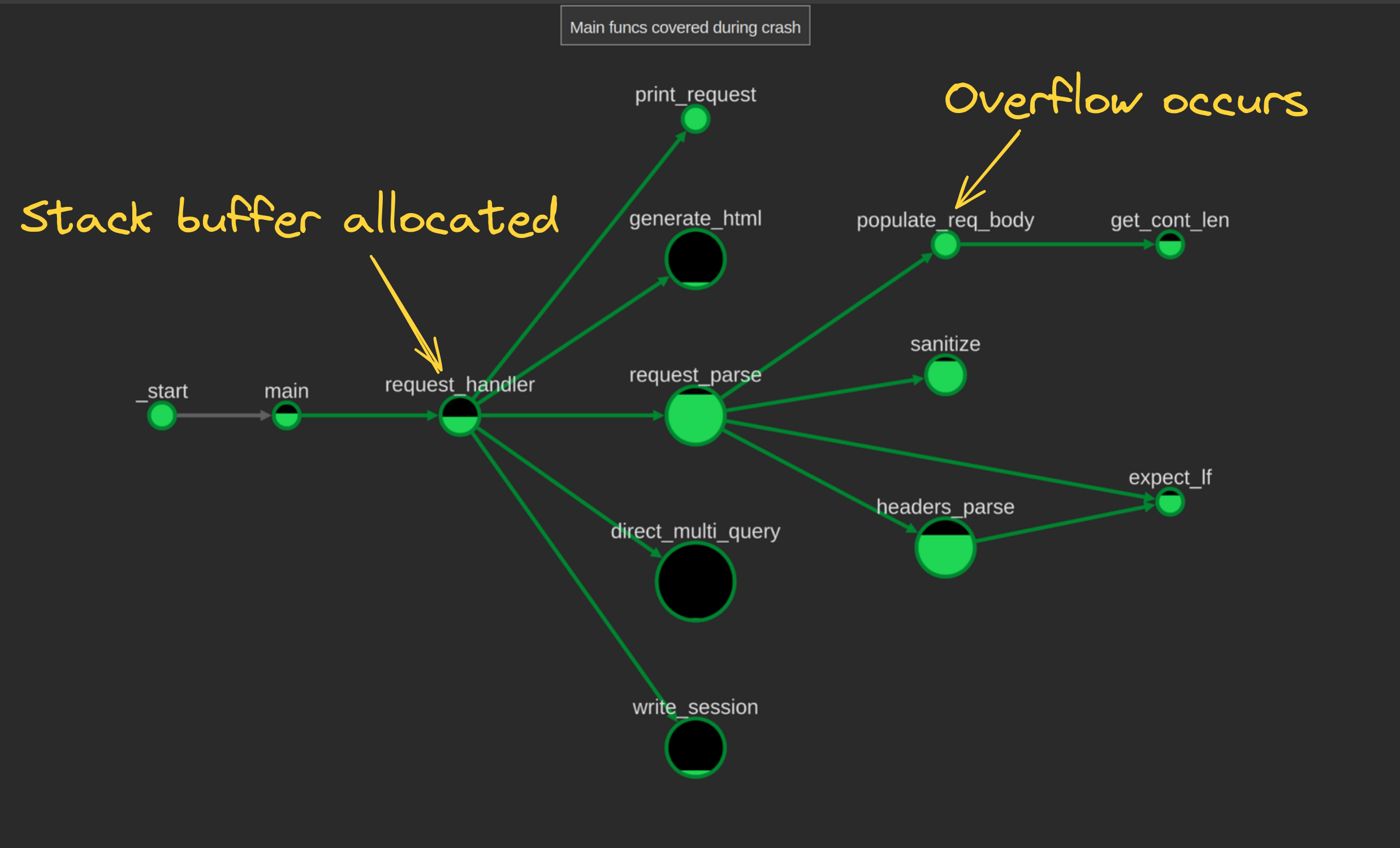 Annotated call graph showing buffer allocation and overflow locations