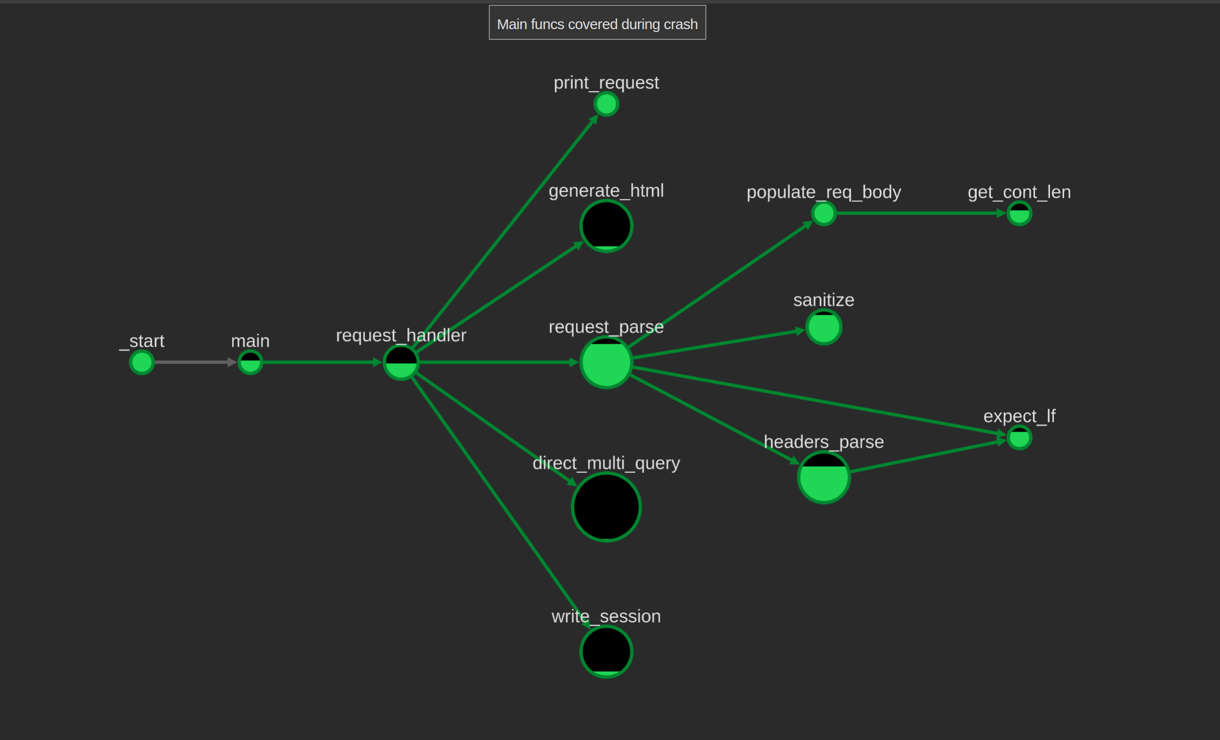 Call graph of just the functions of interest for the crash