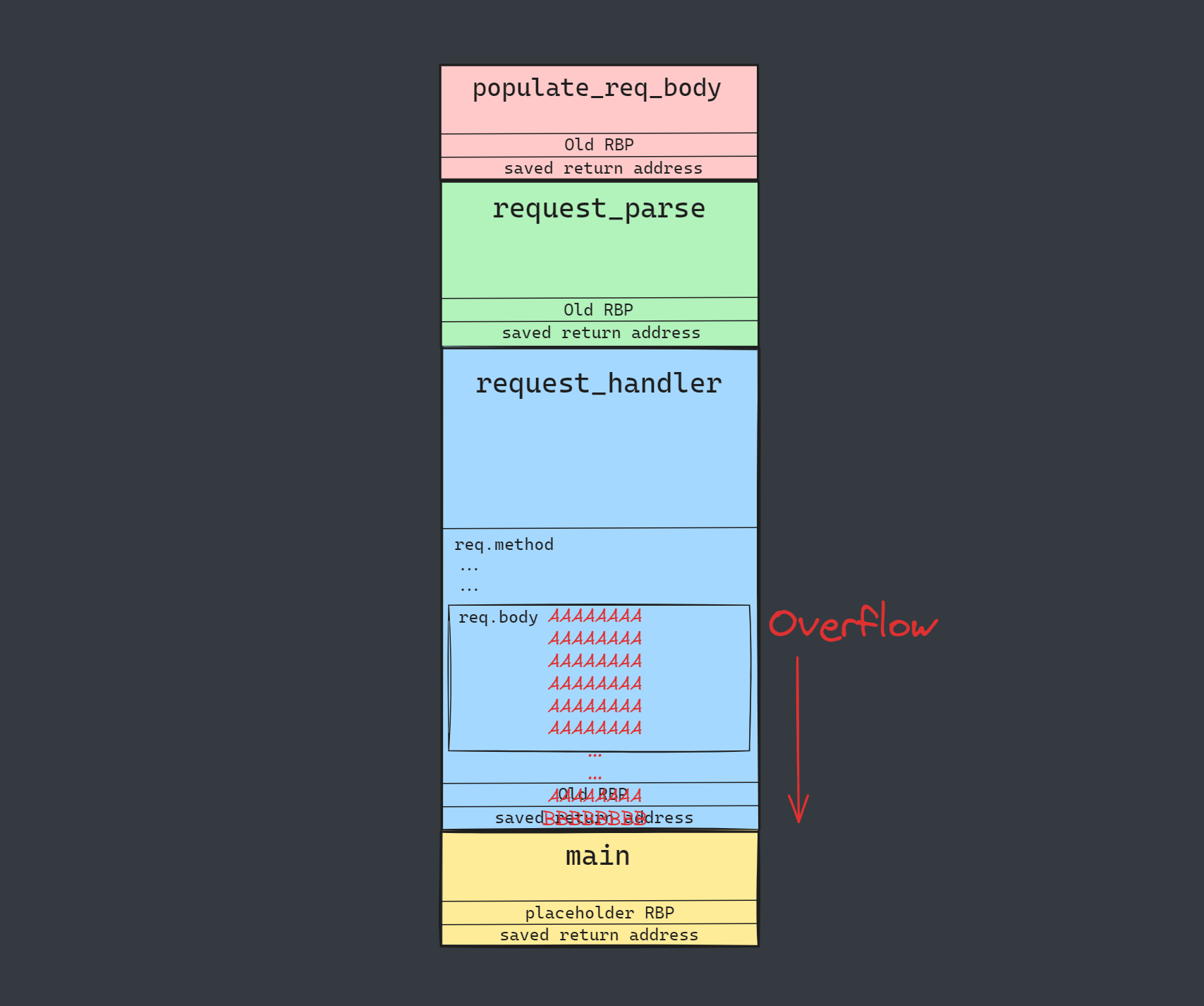 Stack frame illustration showing the overflow