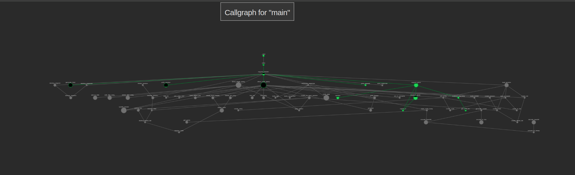 Call graph of functions reachable via main