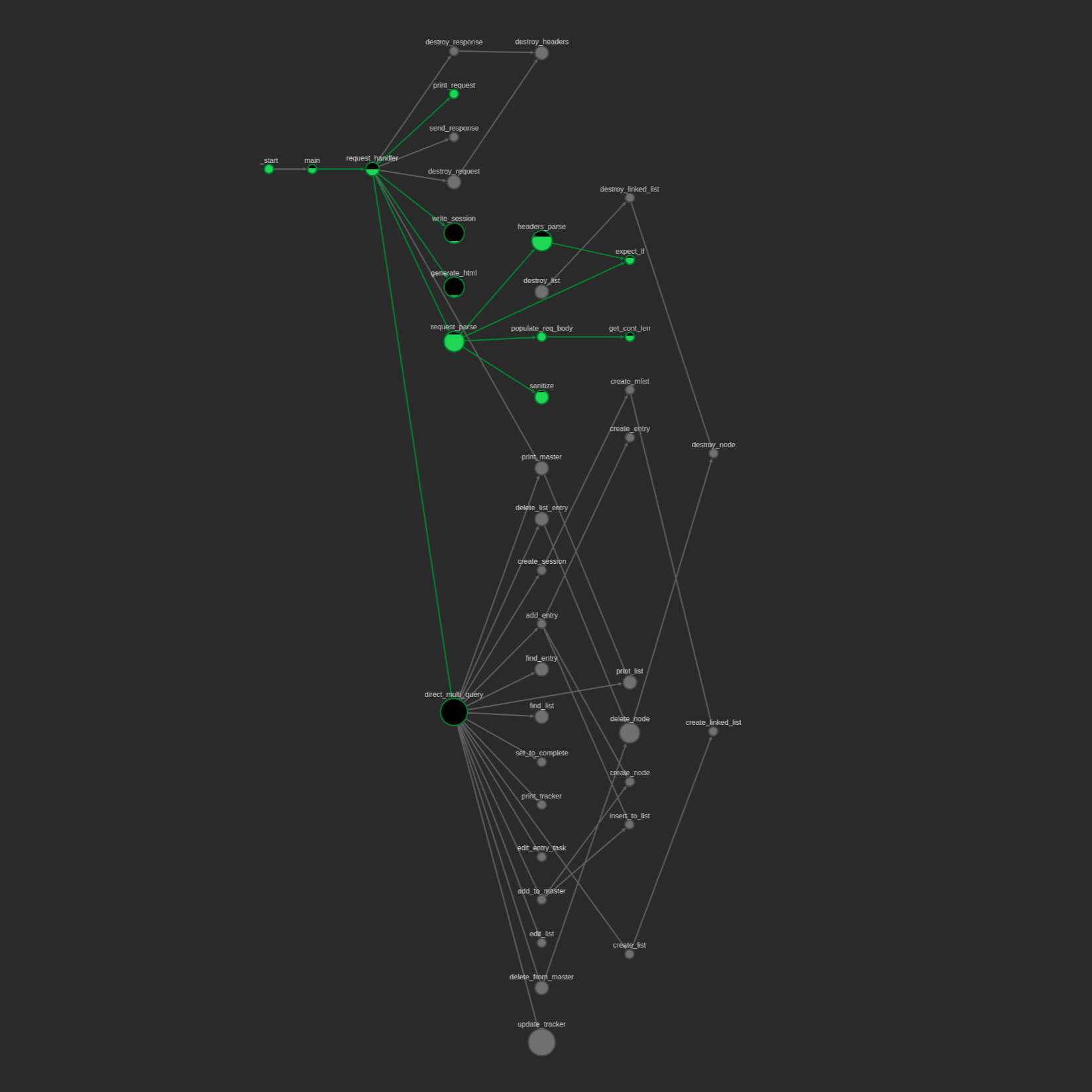 Manually pruned call graph around main