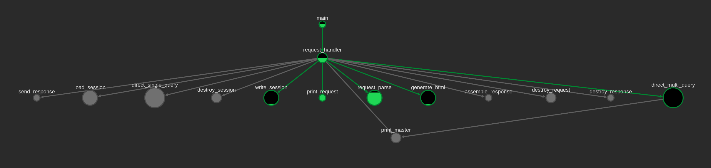 Request Handler neighborhood