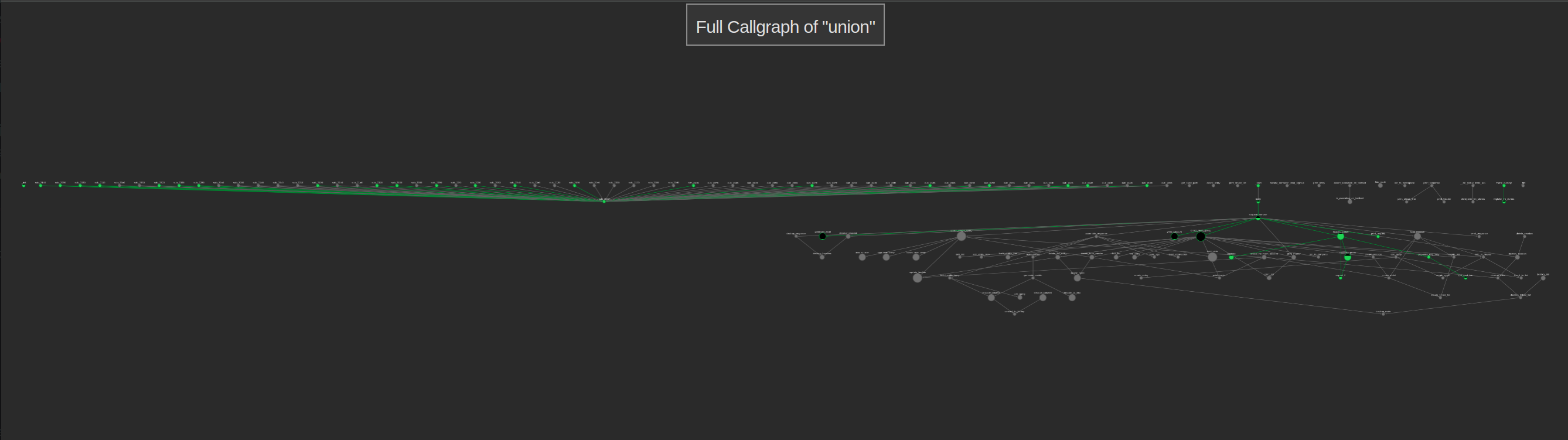 Entire Call Graph for Union, with coverage