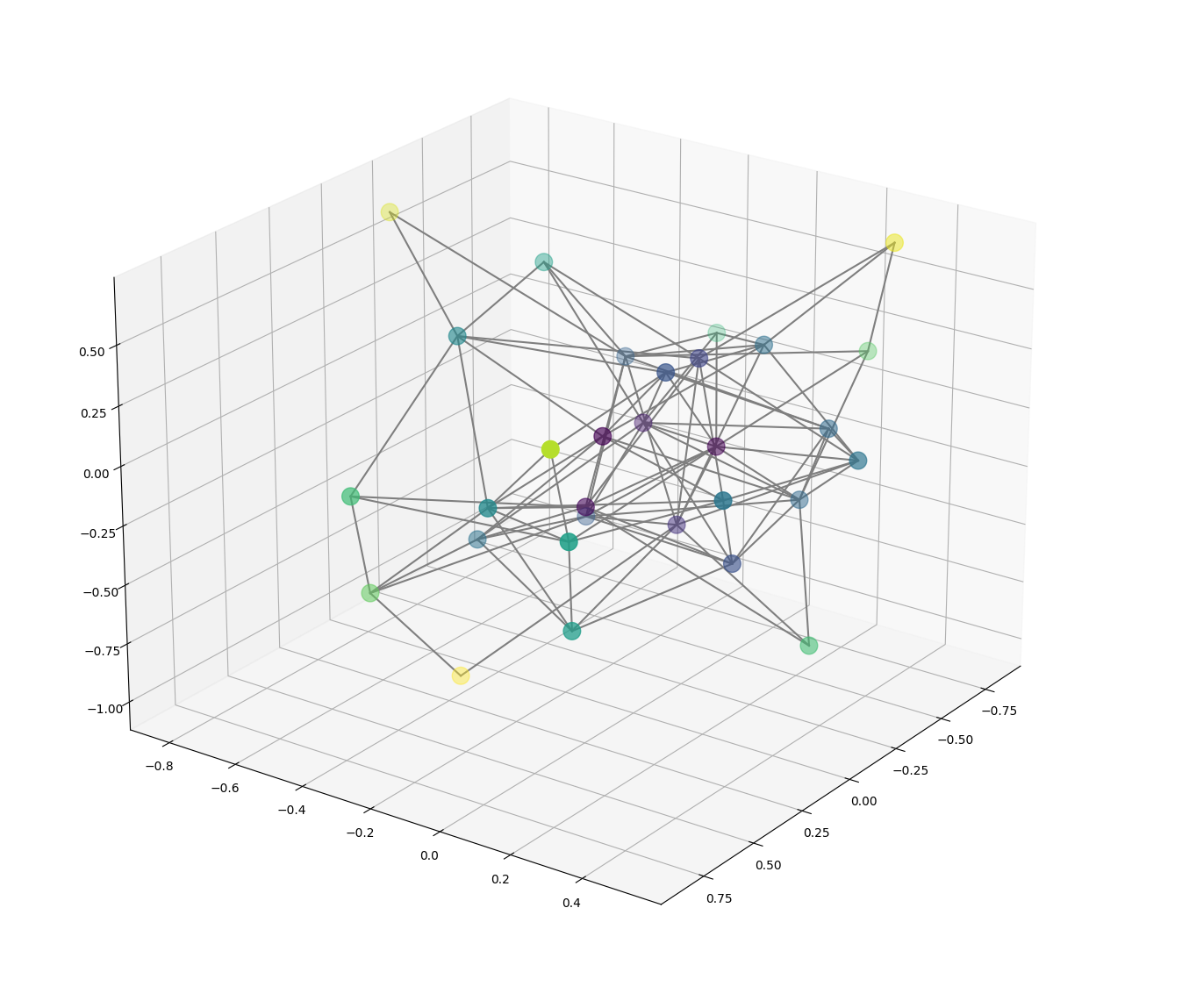 Improved 3D network graph with matplotlib