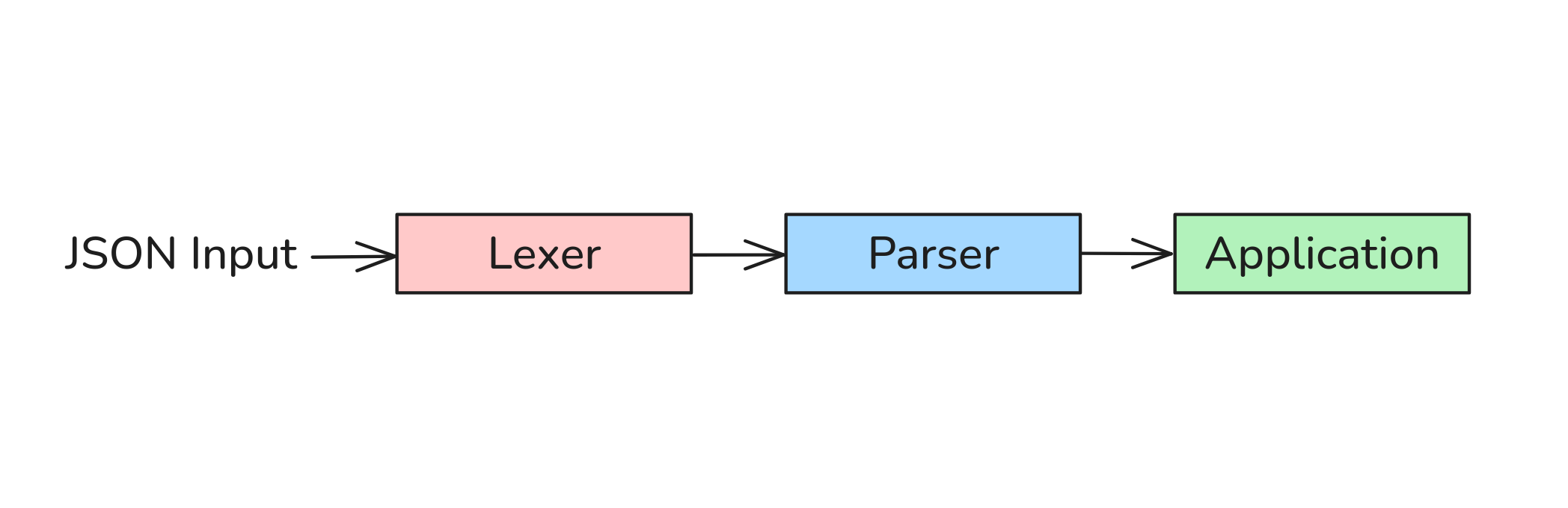 Diagram showing input processing