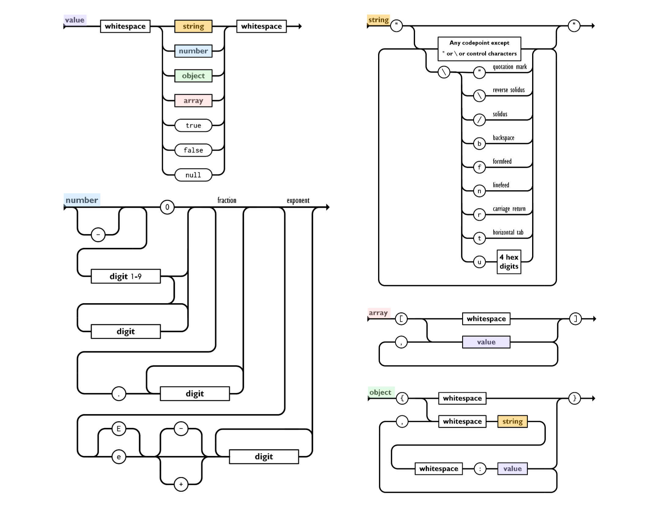 Illustration of JSON grammar