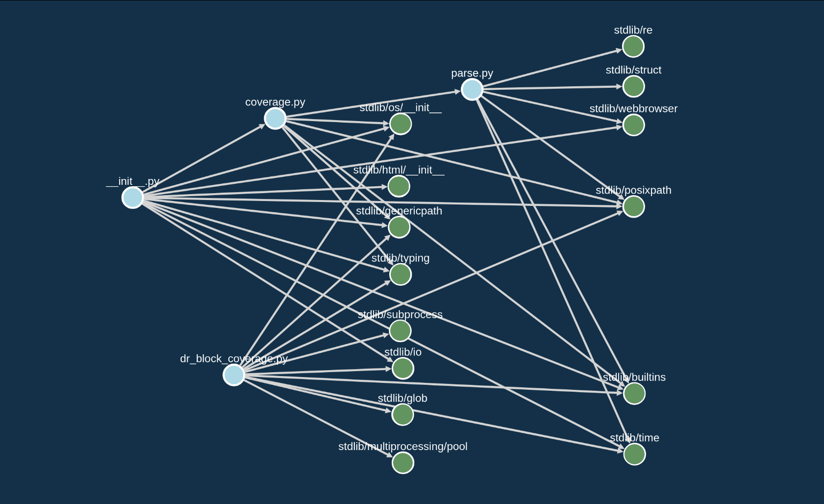 File relationship graph of a Python project with 4 source files and 14 stdlib dependencies