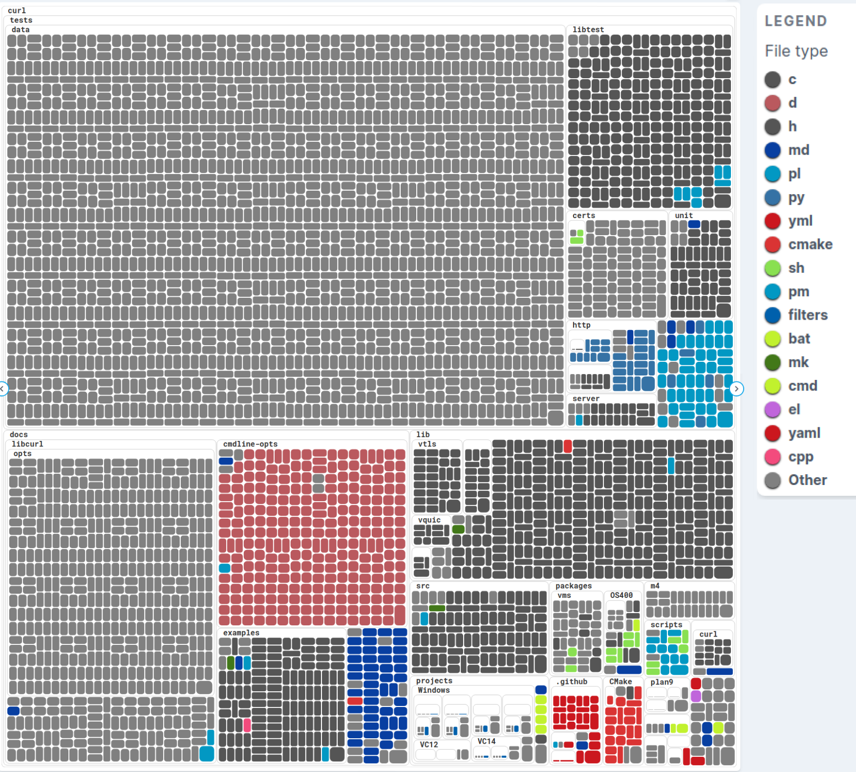 git-truck treemap of the curl codebase, showing files all roughly the same size but different file types as different colors
