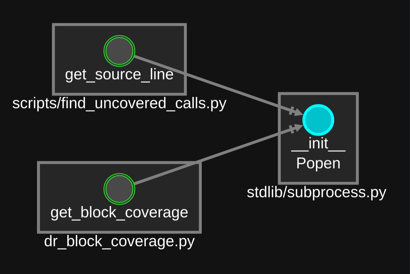 Call graph showing Popen being referenced by 2 functions and the files they are located in