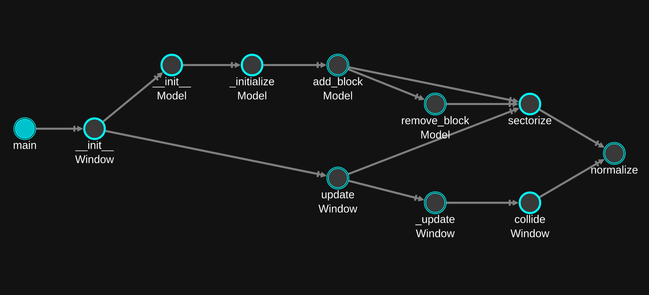 Call graph showing multiple long paths from a source function to a sink function